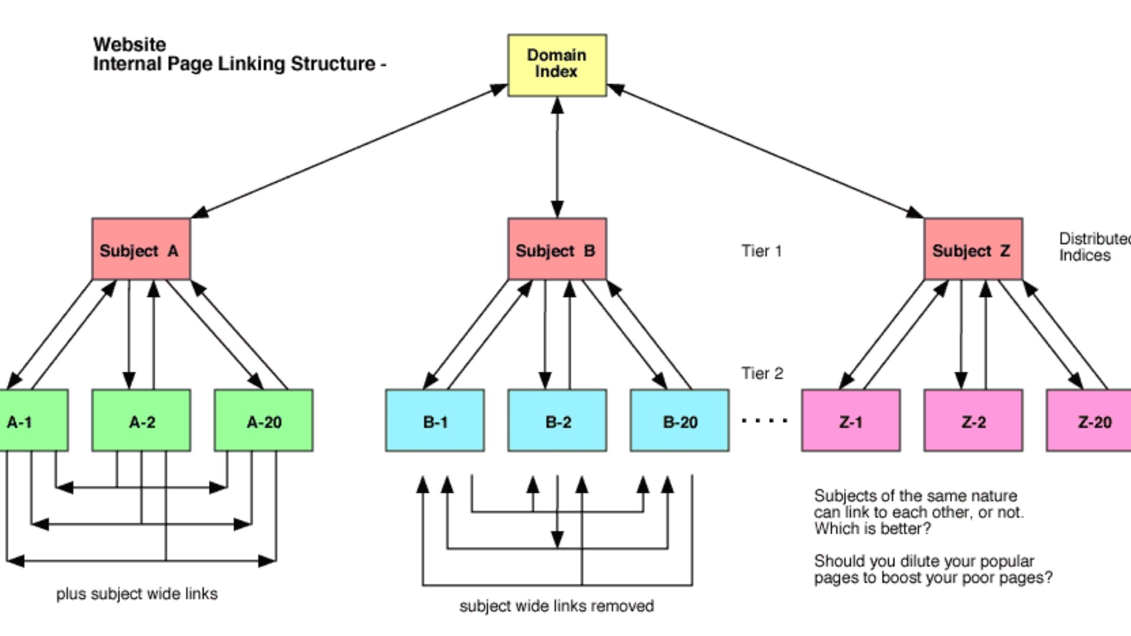 Internal Linking saas seo
