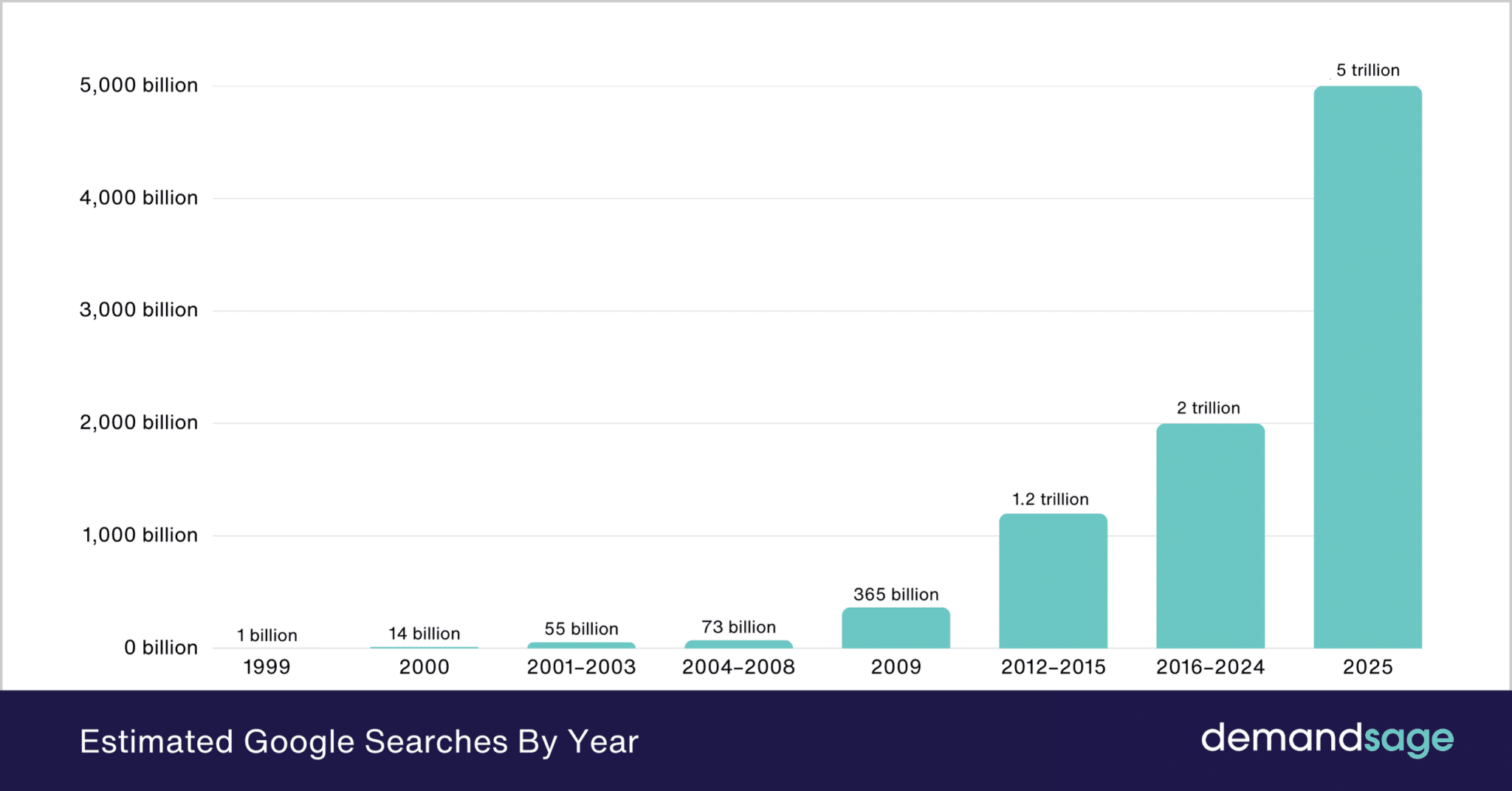 Estimated Google Searches By Year