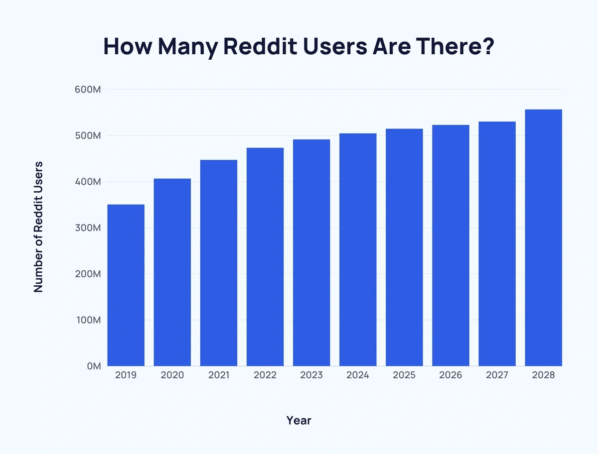 how many reddit users are there