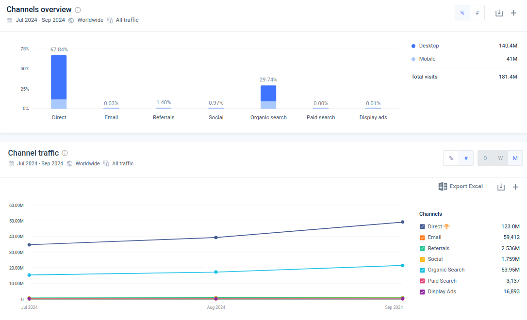 traffic share from different channels