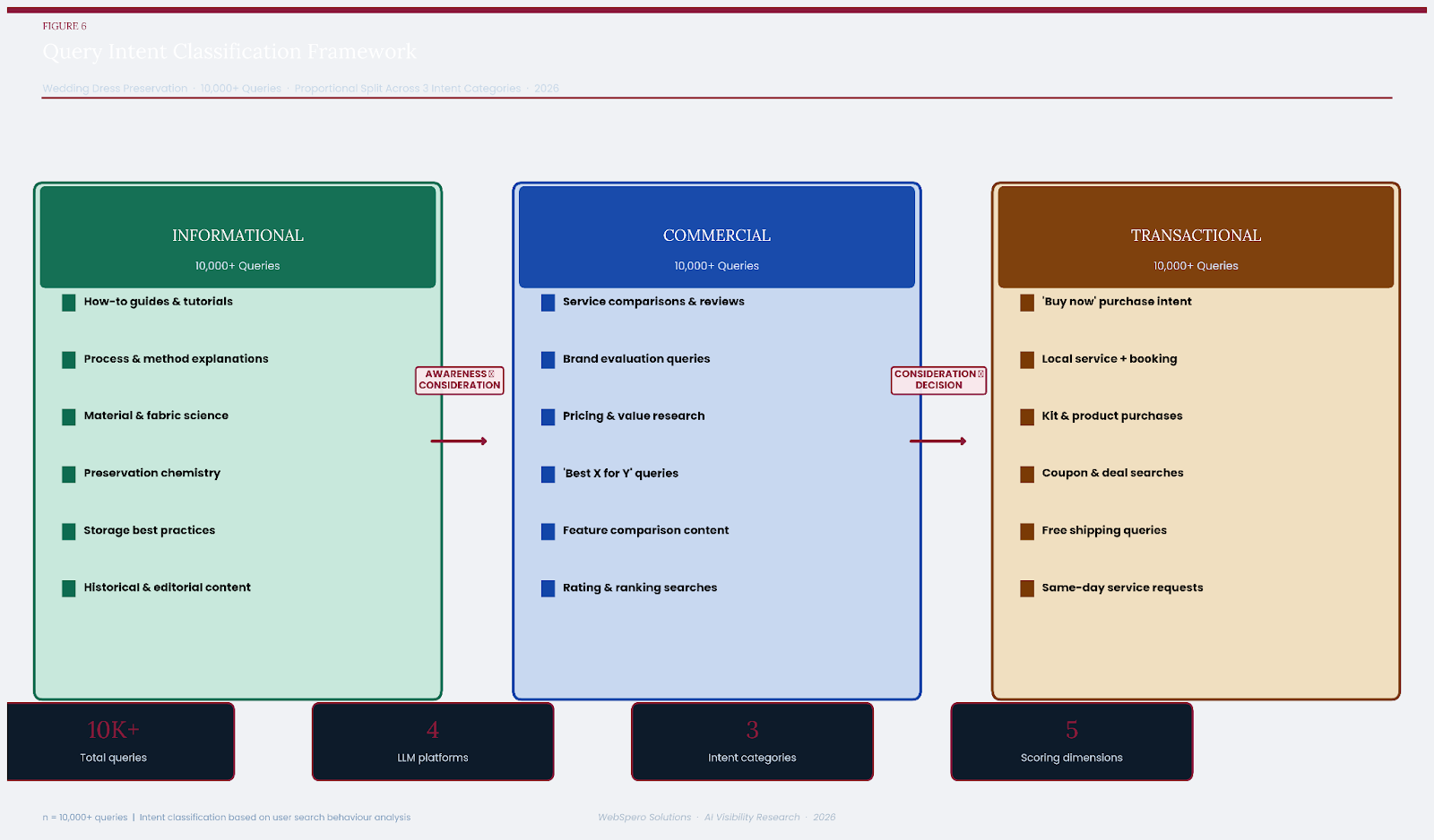 Figure 6: Summary of overall query framework